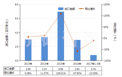 2013-2017年3月中國其他合成纖維長絲變形紗線(非供零售用)(HS54023900)進口總額及增速統(tǒng)計